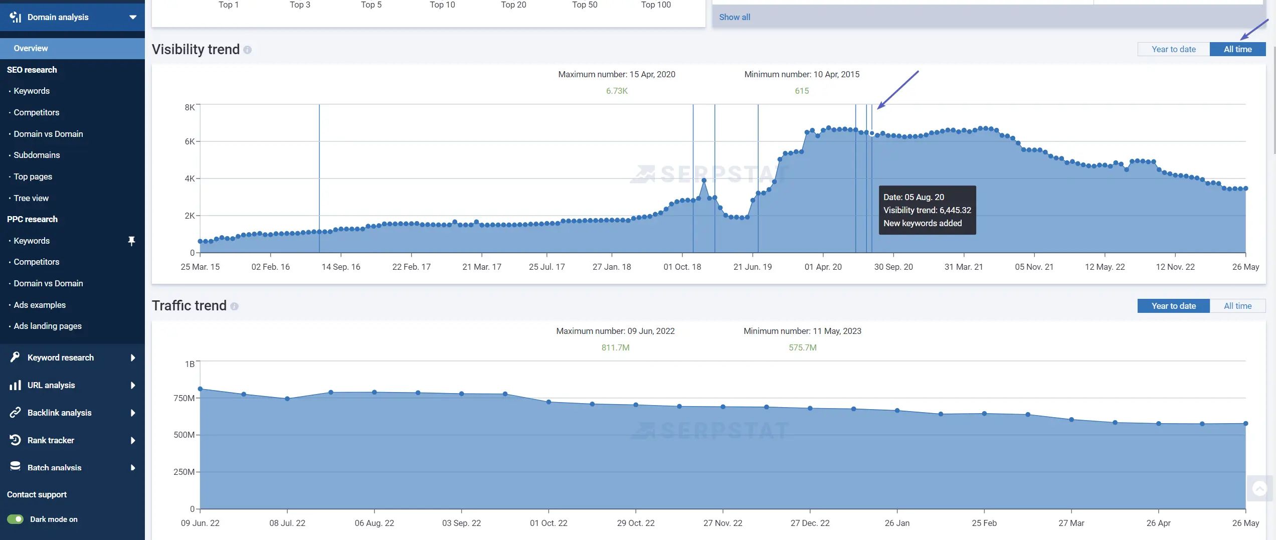 Visibility trend