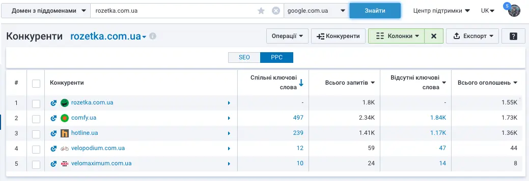 PPC Competitors