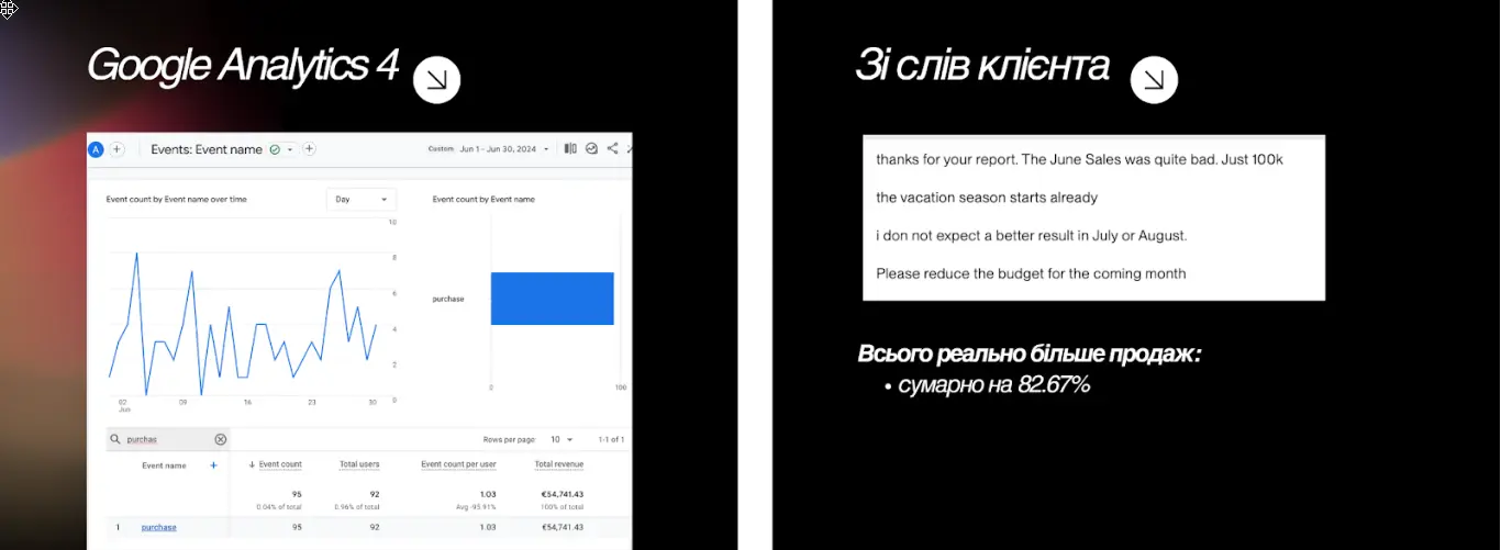 Google Analytics 4 / Зі слів клієнта 